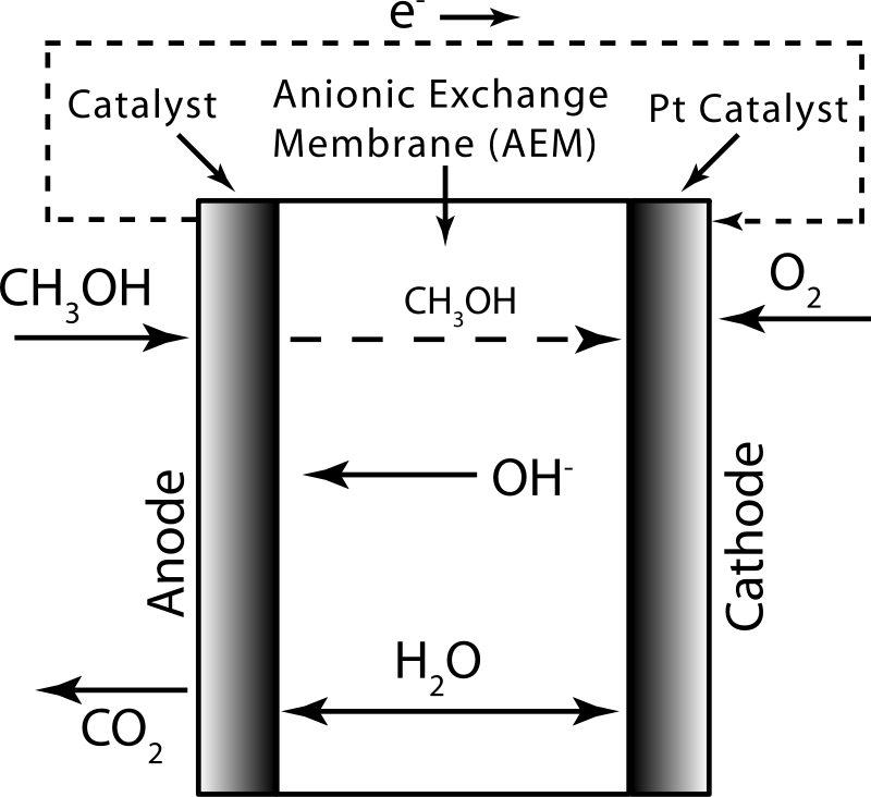 Direct Methanol Alkaline Fuel Cell- Simple