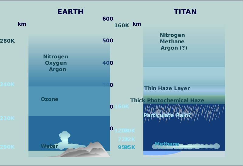 Atmospheric Comparison Titan Earth