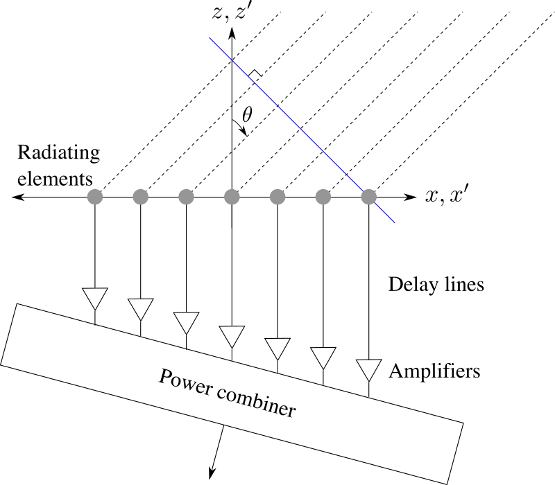 Linear array 