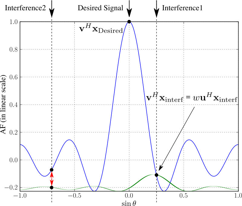Recieving desired signal with two interferences signals