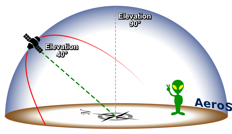 Measuring Elevation From The Horizon