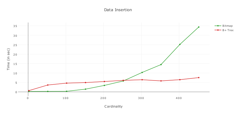 Data Insertion