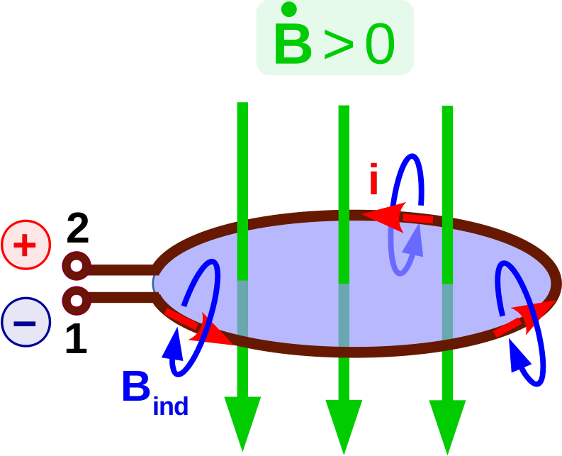 Conductor loop with magnetic field 2
