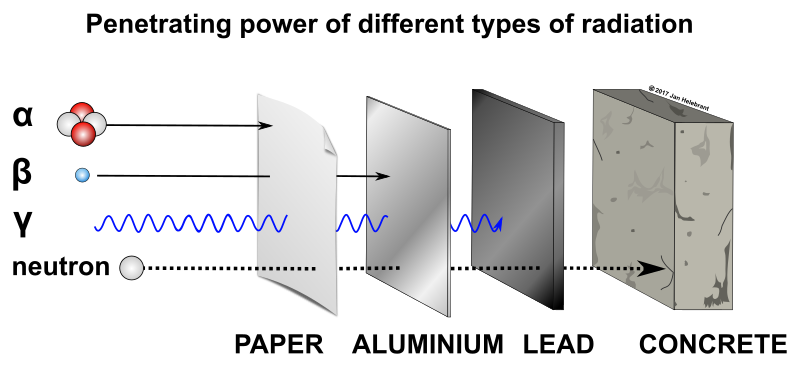 Penetrating power of different types of radiation - alpha, beta, gamma and neutrons