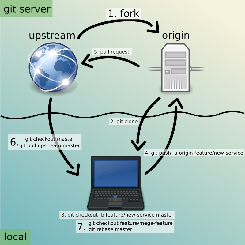 Git opensource workflow