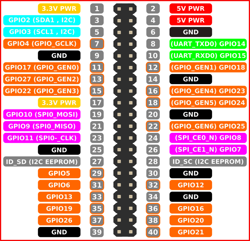Raspberry Pi 3 GPIO Pin Chart