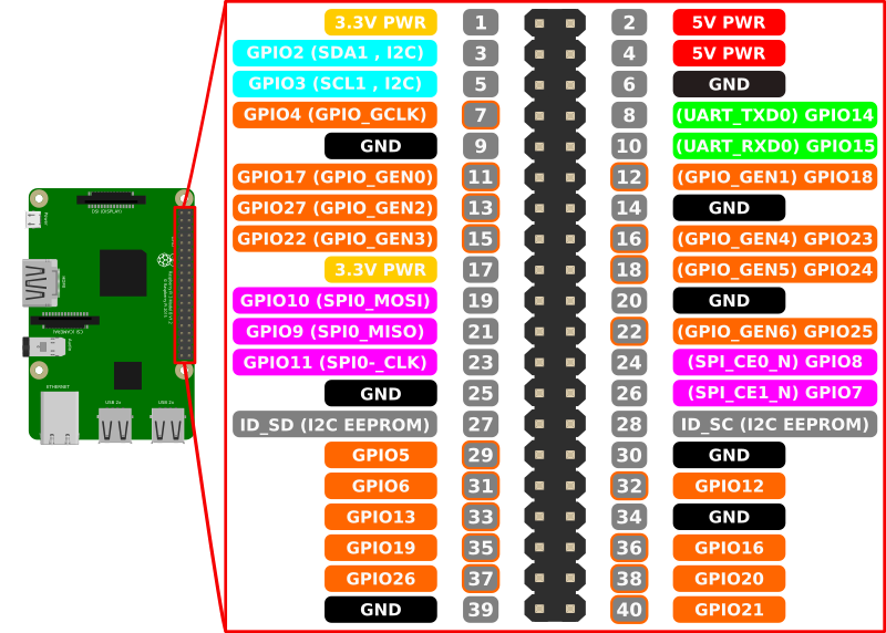 Raspberry Pi 3 GPIO Pin Chart with Pi
