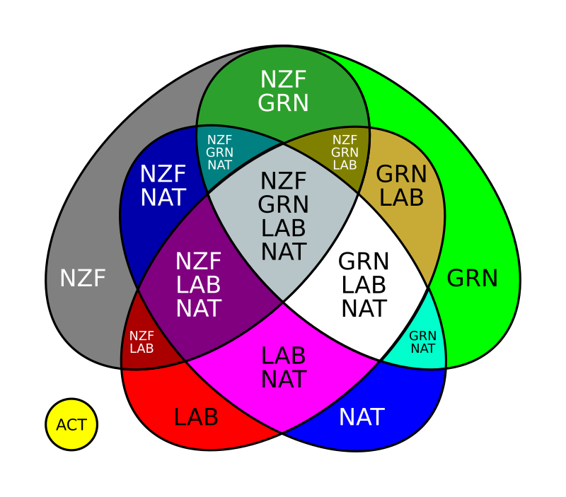 Venn diagram of potential NZ governments