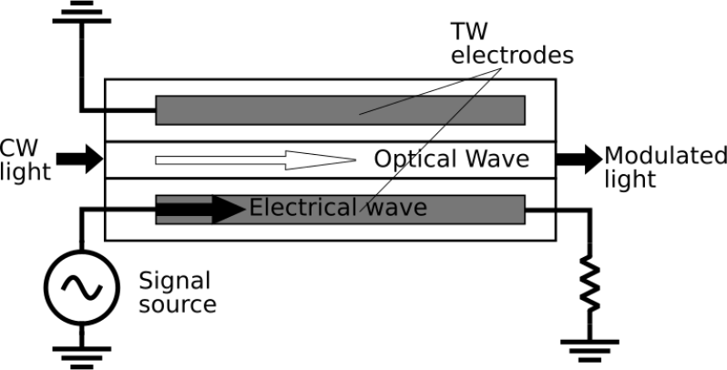 Travelling Wave Electrode - Mach Zehnder Interferometer