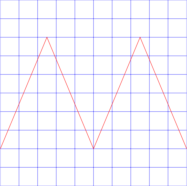 Oscillograph Triangle correction