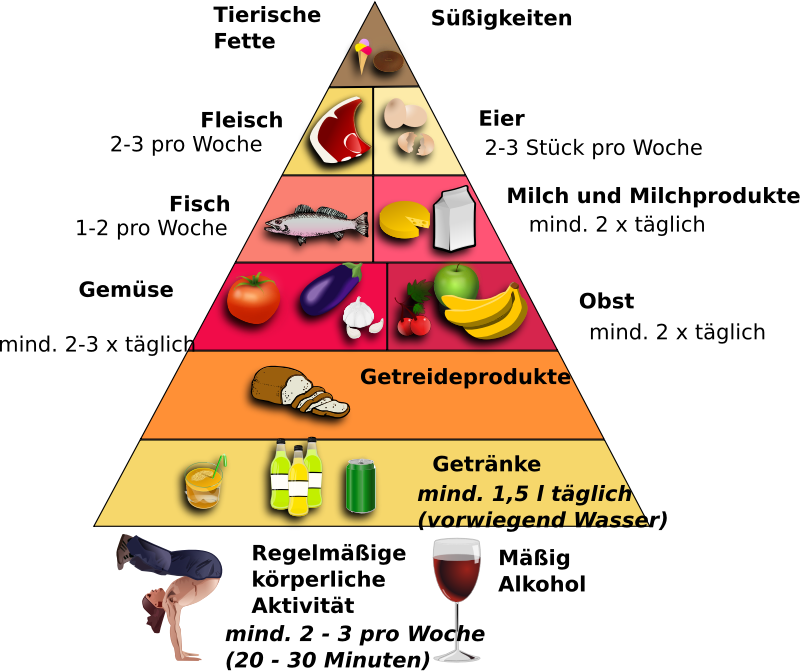 Food Pyramid German