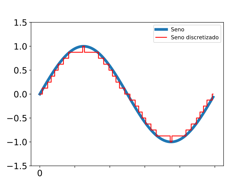 Discretized sine wave