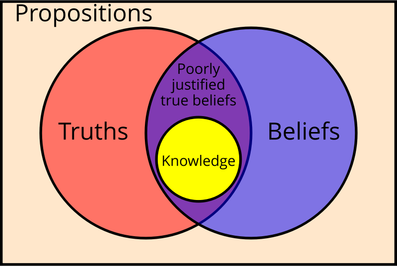 Classical Definition of Knowledge