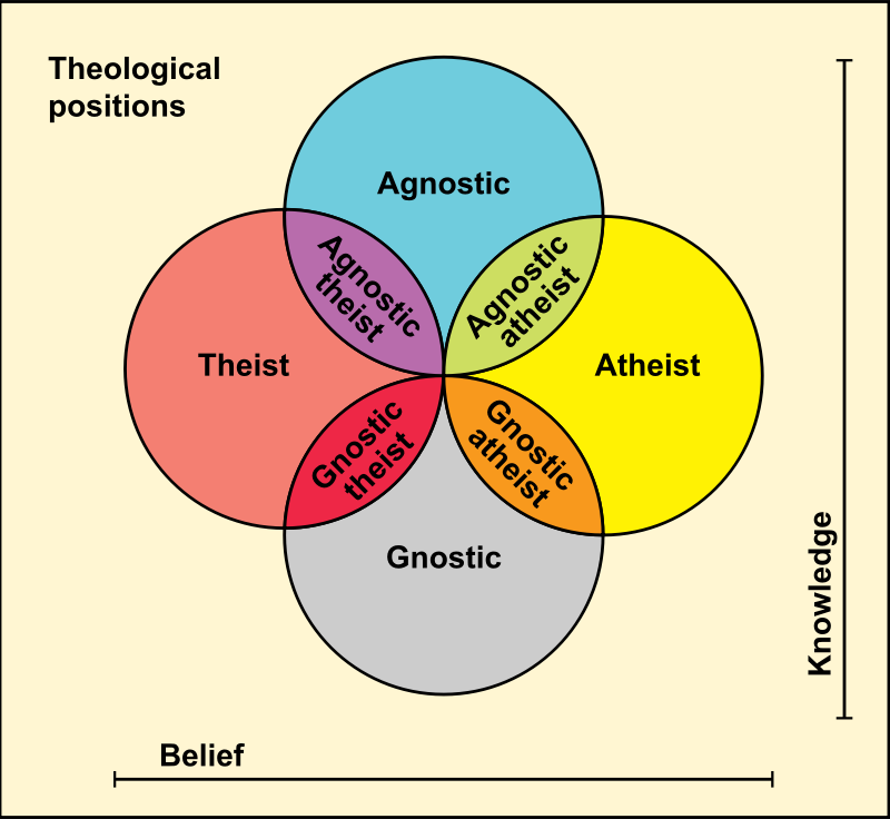 Theological Positions