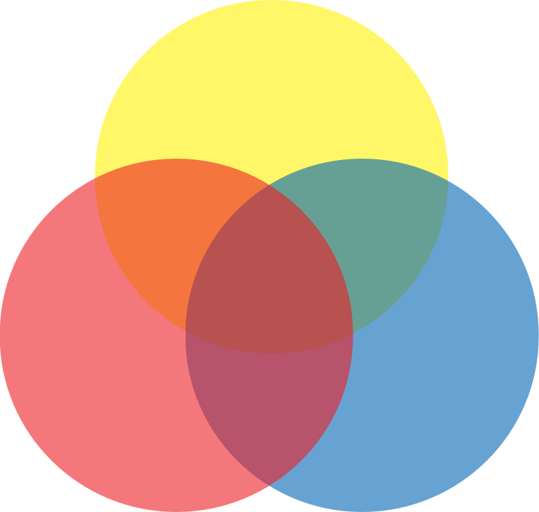 Venn diagram of 3 colors red yellow blue