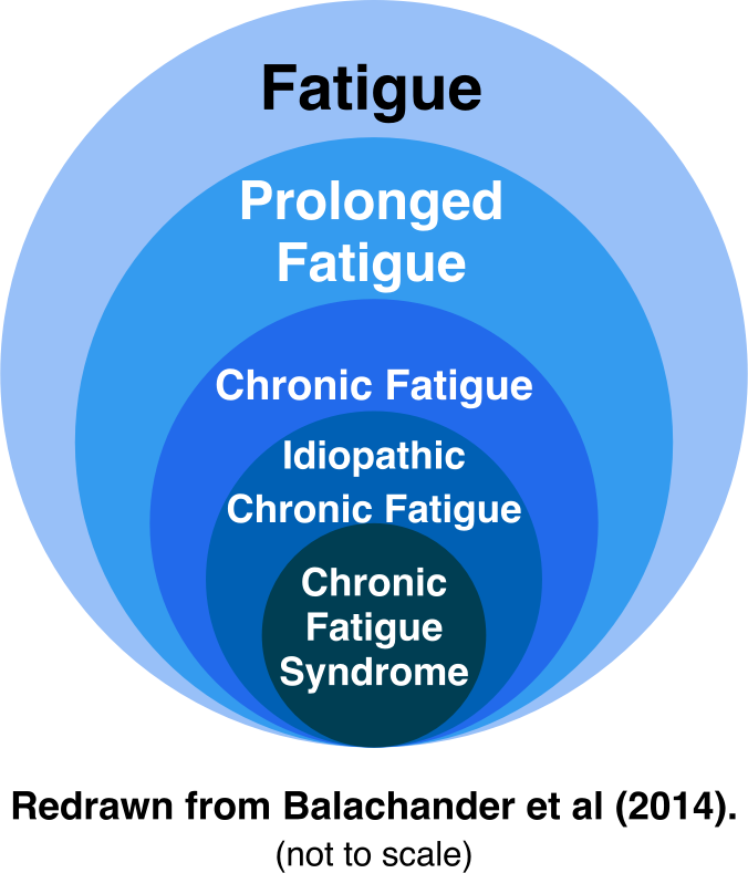 Types of Fatigue from CFS to Idiopathic Chronic Fatigue to prolonged fatigue diagram