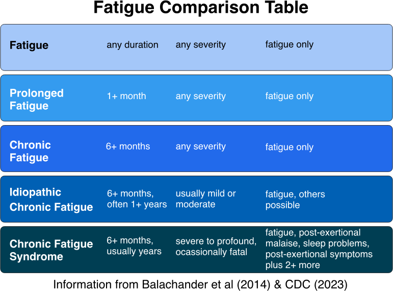 Types of chronic fatigue compared to CFS grid table